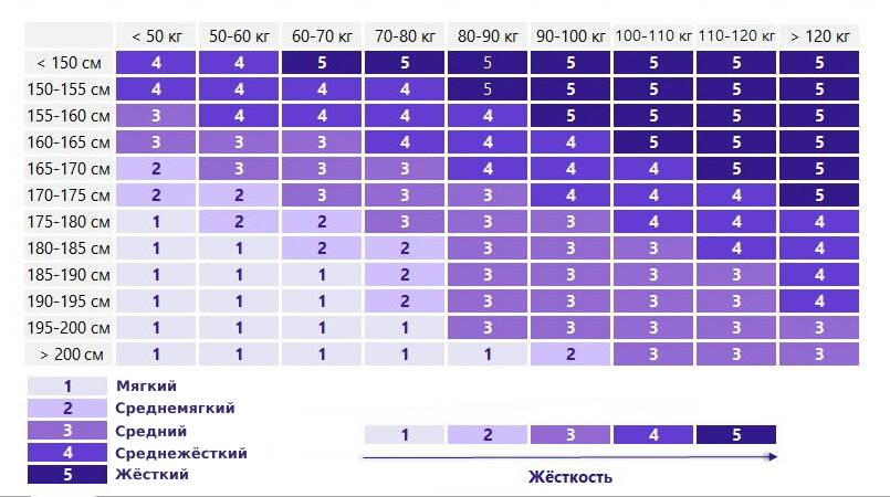 таблица жёсткости матрасов